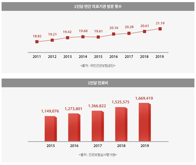 롯데실비보험 1인당 연간 진료비